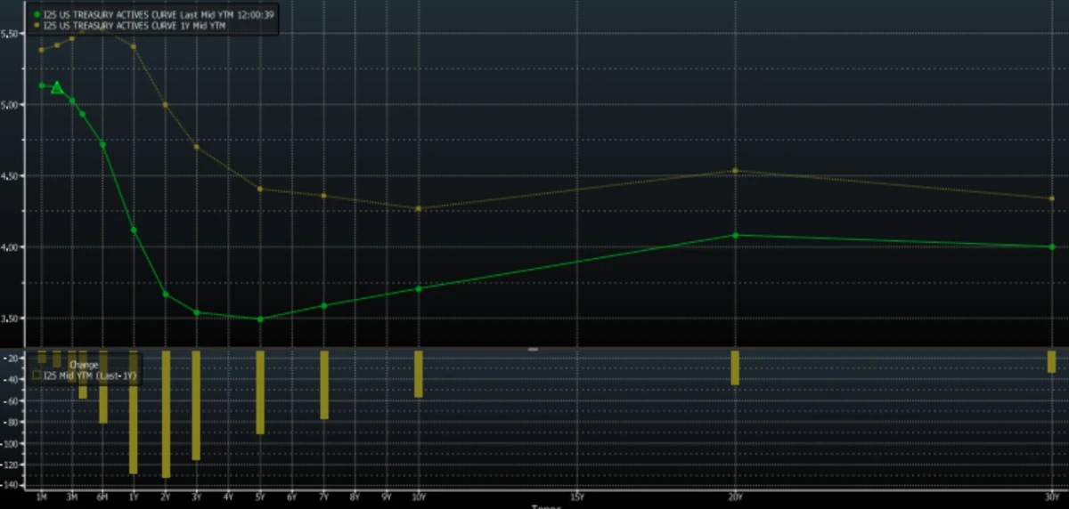 Present Yield Curve Compared to 1-Year Prior - Market Update - Rhame Gorrell Wealth Management