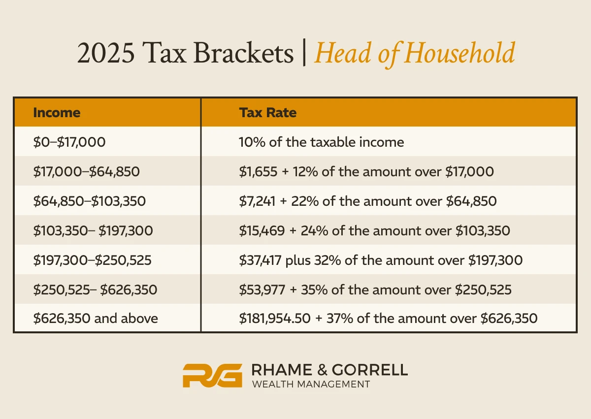 2025 Tax Brackets Head of Household