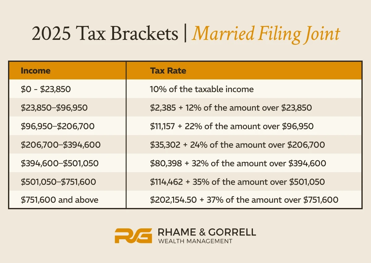 2025 Tax Brackets Married Filing Joint