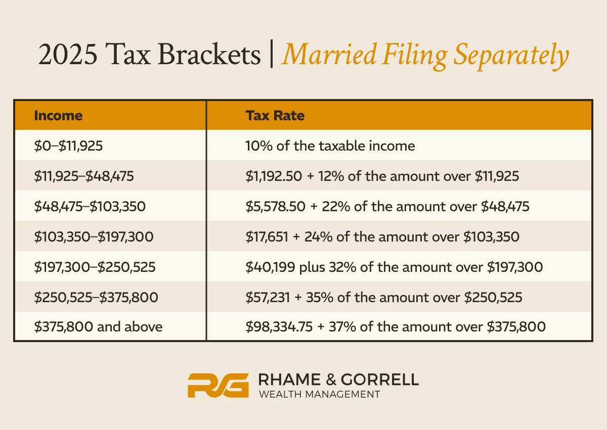 2025 Tax Brackets Married Filing Separately