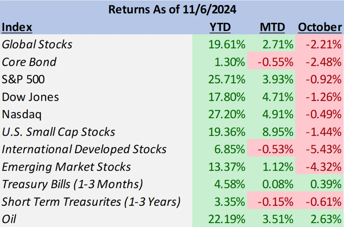 November Market Returns by Index