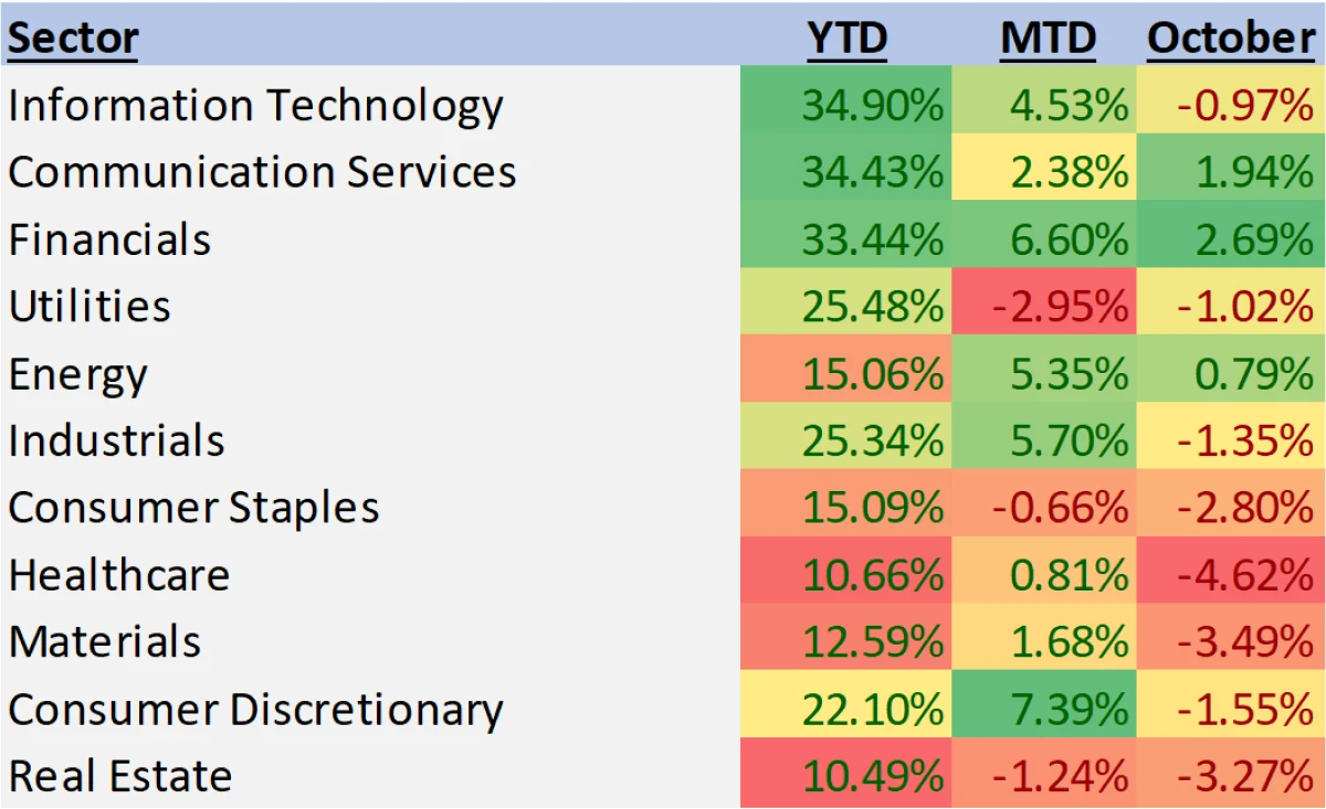 November Market Returns by Sector