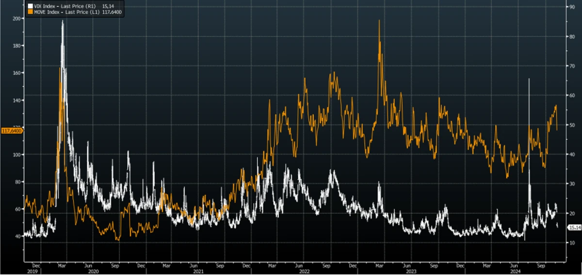 Daily VIX and MOVE Index Values Over 5-Years (Bloomberg)