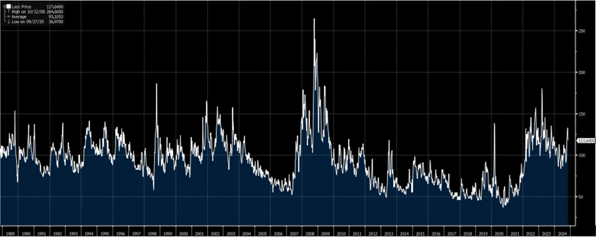 Weekly MOVE Index Value 1989-Present (Bloomberg)