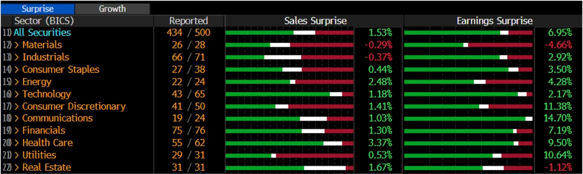 2024 Q3 Sales and Earnings Surprises and Growth for S&P 500 by Sector (Bloomberg)