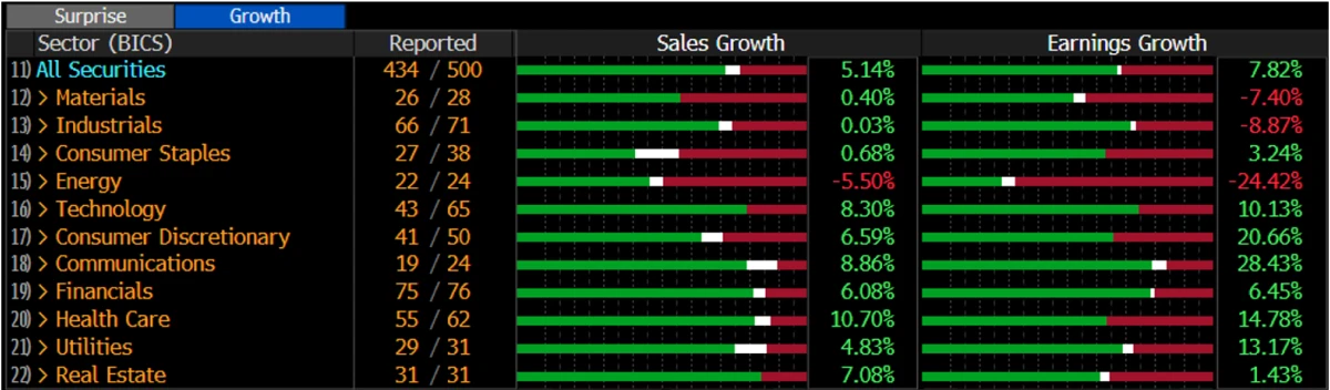 2024 Q3 Sales and Earnings Surprises and Growth for S&P 500 by Sector (Bloomberg)