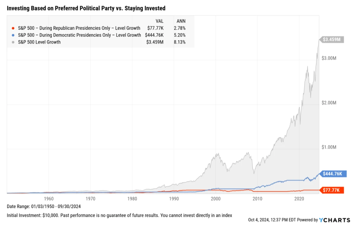 Investing Based on Preferred Political Party vs. Staying Invested Chart