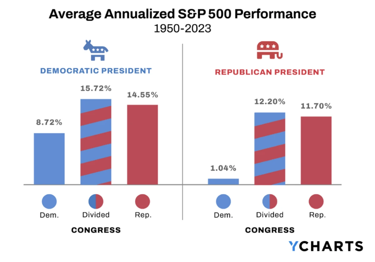 Average Annualized S&P 500 Performance Based On Political Party