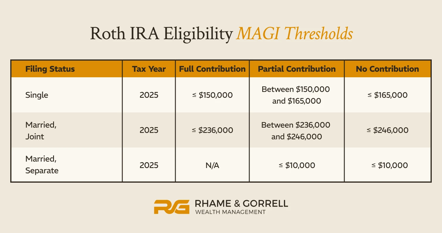 Roth IRA Eligibility MAGI Thresholds