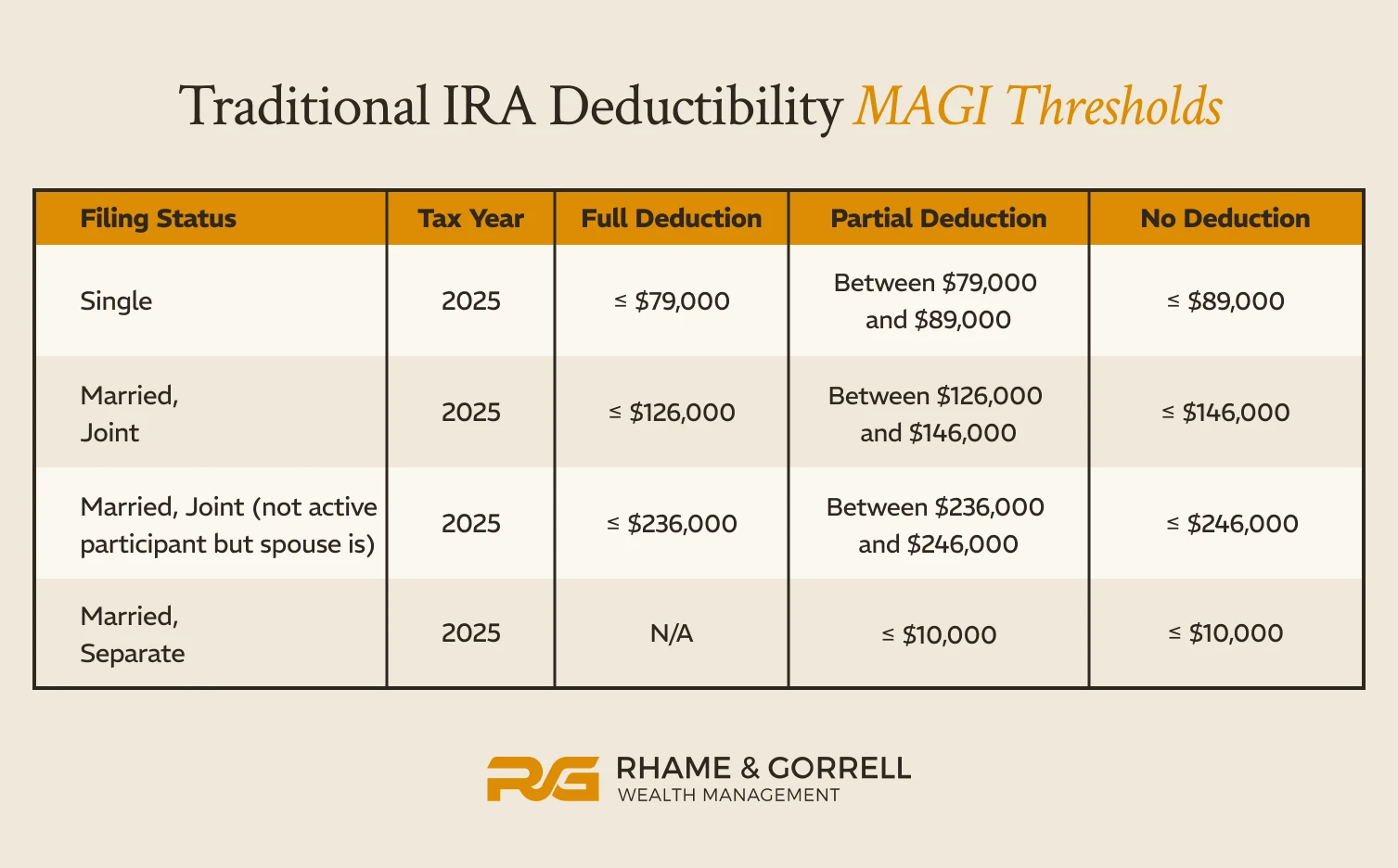 Traditional IRA Deductibility MAGI Thresholds