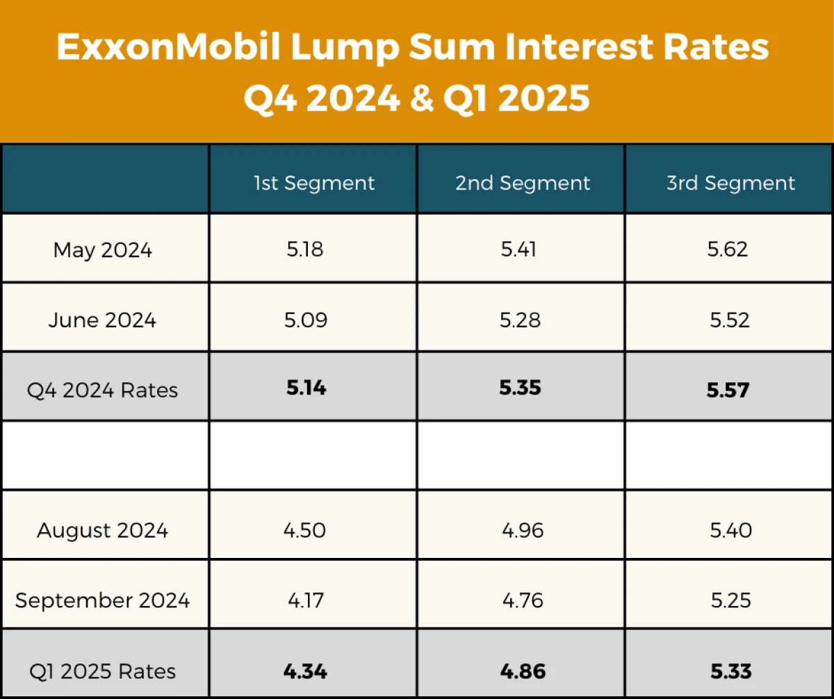 Q1 2025 ExxonMobil Pension Segment Rates