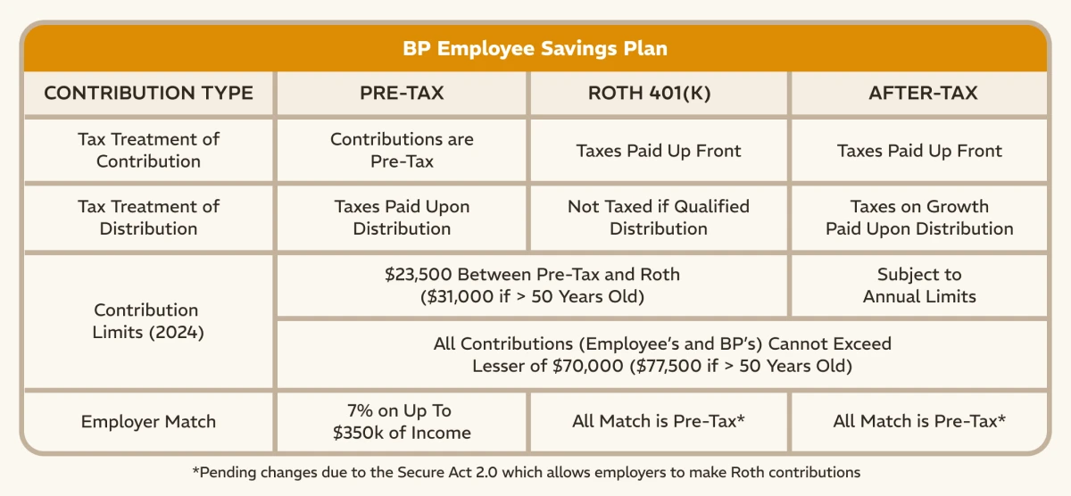 BP Employee Savings Plan