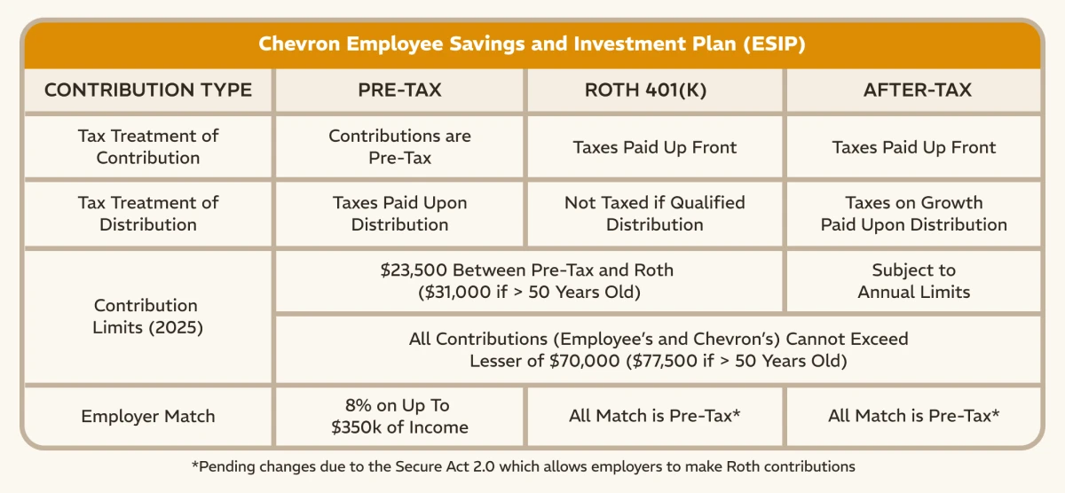 Chevron Employee Savings and Investment Plan Mega Backdoor Roth Strategies - Rhame Gorrell Wealth Management