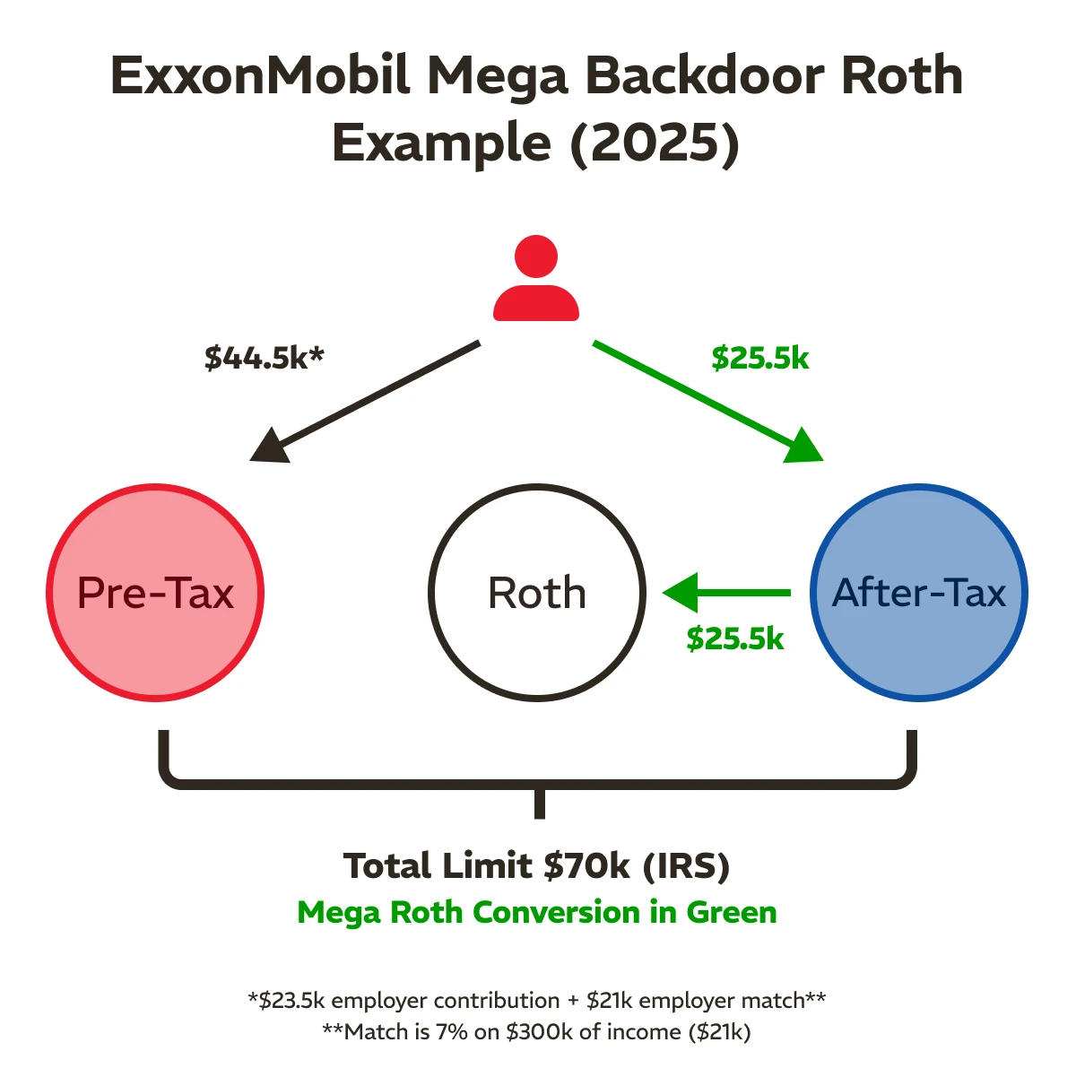 ExxonMobil Mega Roth Example 2025