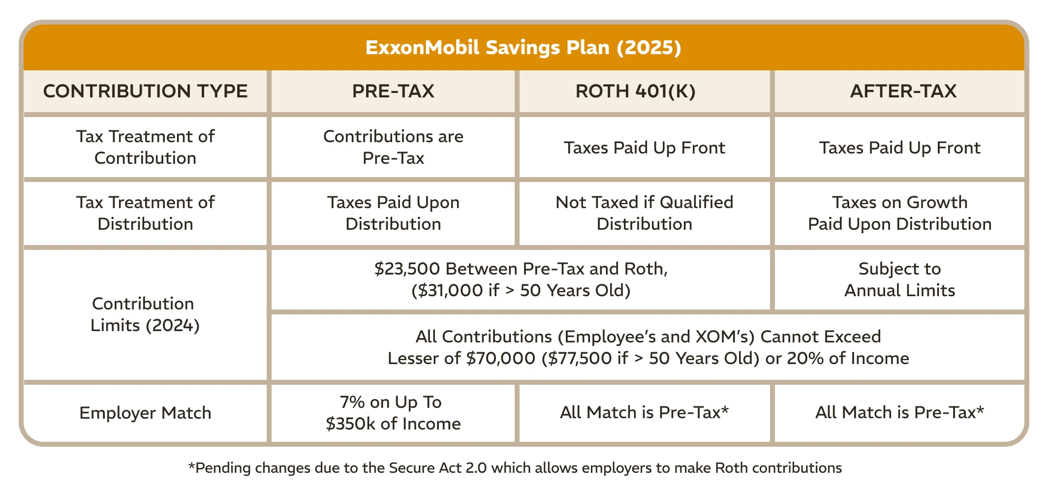 ExxonMobil Savings Plan Contribution Limits