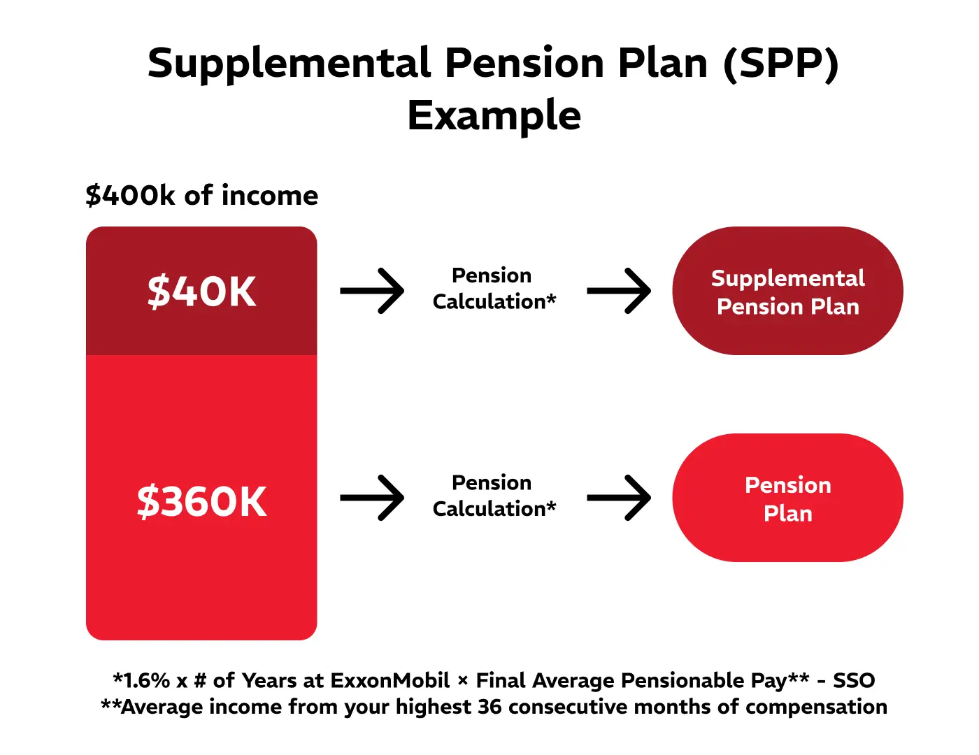 Infographic comparing two income scenarios: $400K to Supplemental Pension Plan vs. $360K to Pension Plan, via Pension Calculation step.