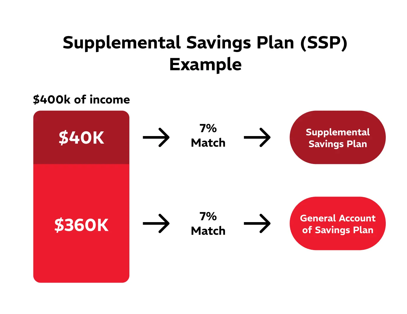 Infographic showing income split: $400K total ($40K top, $360K bottom) with 7% matches leading to two plans: Supplemental Savings Plan and General Savings Plan (two arrows).