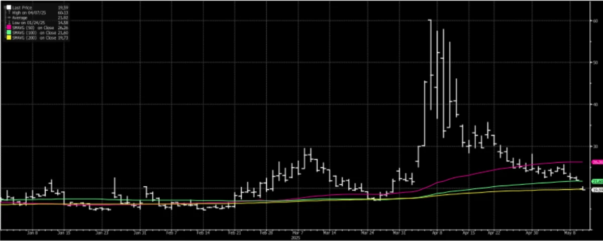 Price of CBOE Volatility Index (VIX) through (5/12/2025)