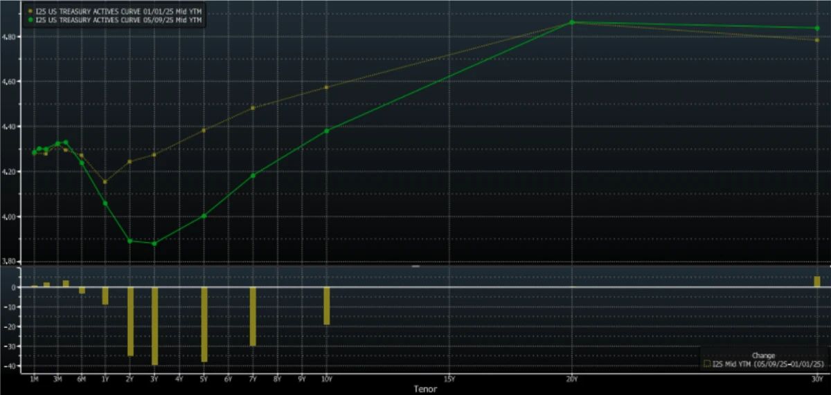 US Treasury Actives Curve (5/9/2025 compared to 1/1/2025)