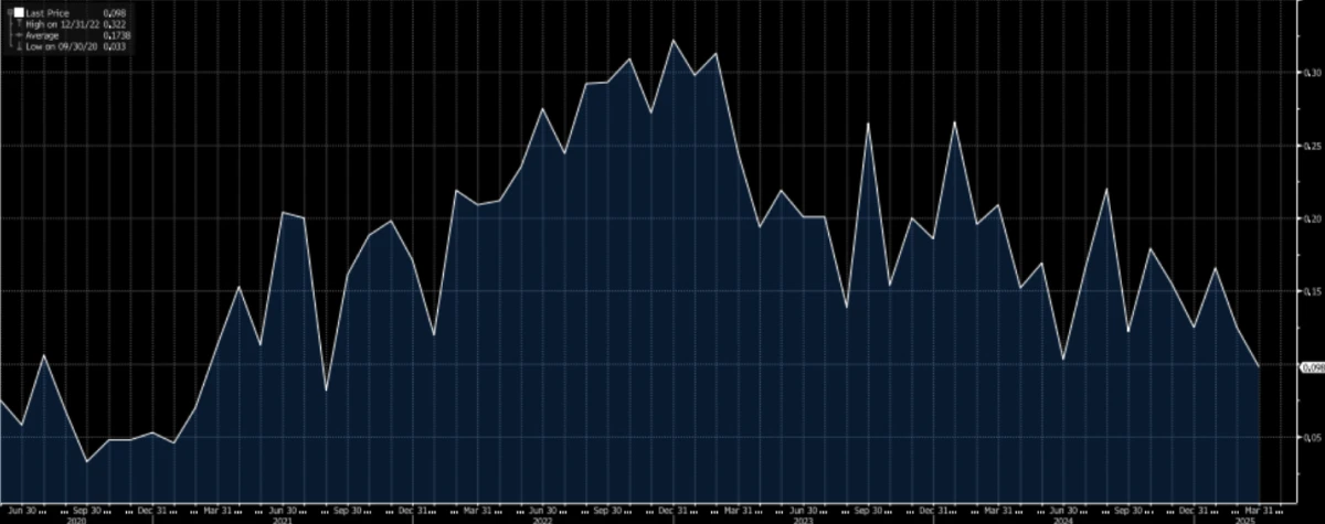 US CPI Rent of Shelter Contribution to Core Inflation- MoM (as of March)