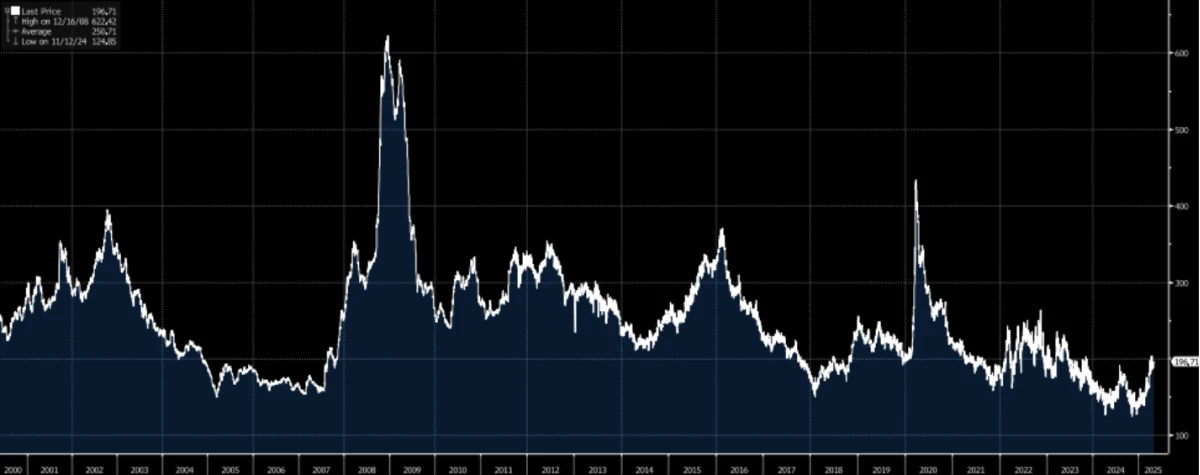 25-Year Chart of US Corporate BAA 10 Year Spread (as of 5/9/2025)