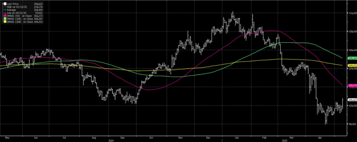 1-Year Price in DXY (Through 5/9/2025)