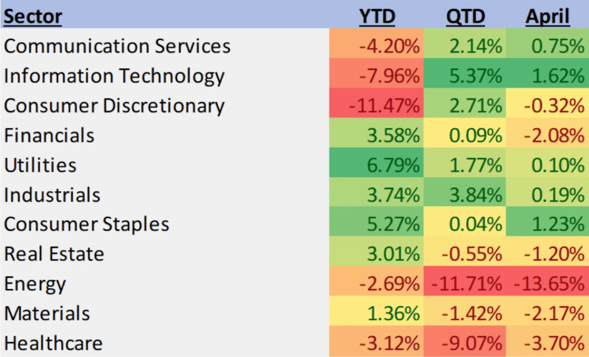 S&P 500 GICS Sector Returns Year-to-Date (through 5/9/2025)