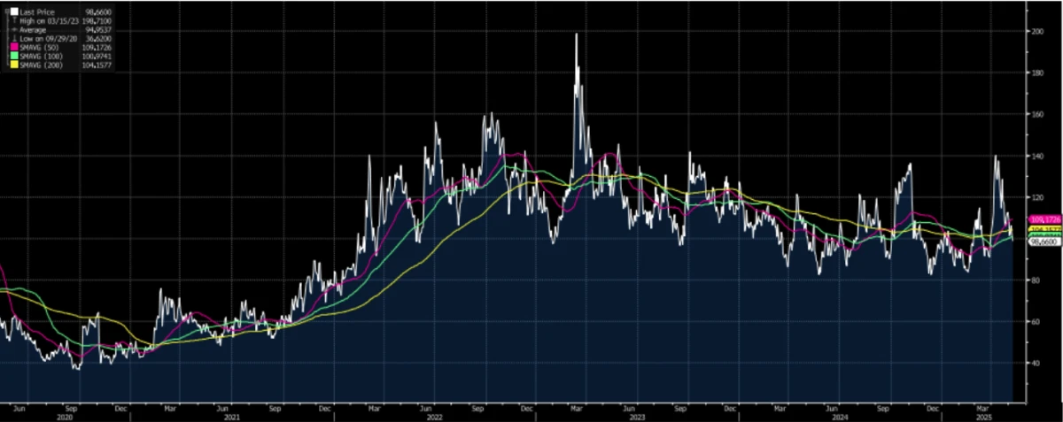 3-Year Chart in Price of MOVE Index (as of 5/9/2025)
