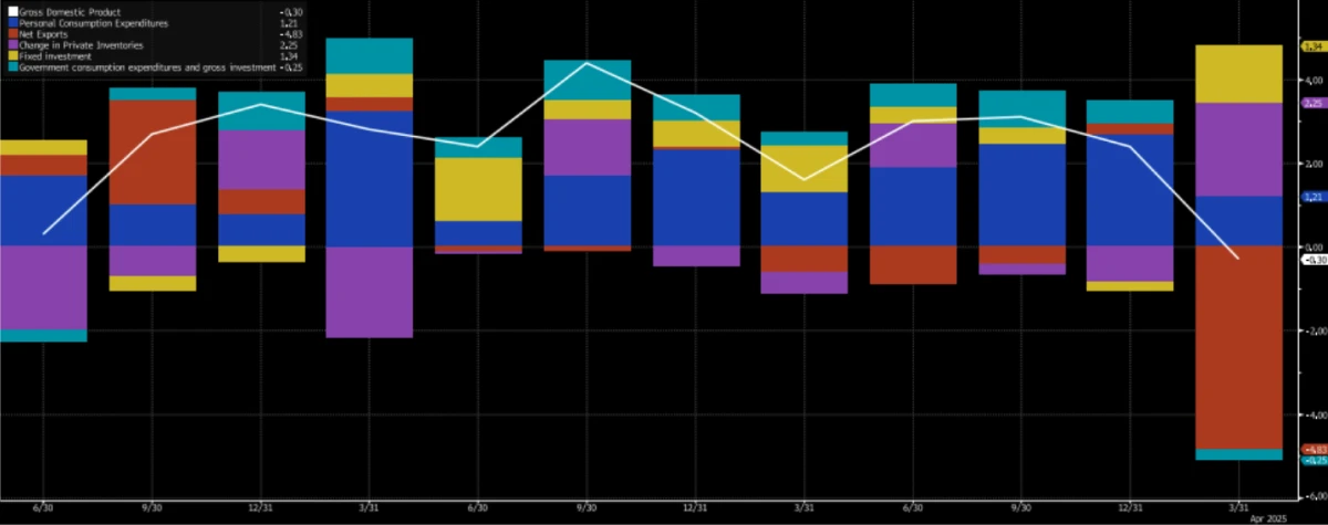 Quarterly GDP Components (as of Q1 Advanced Estimate)