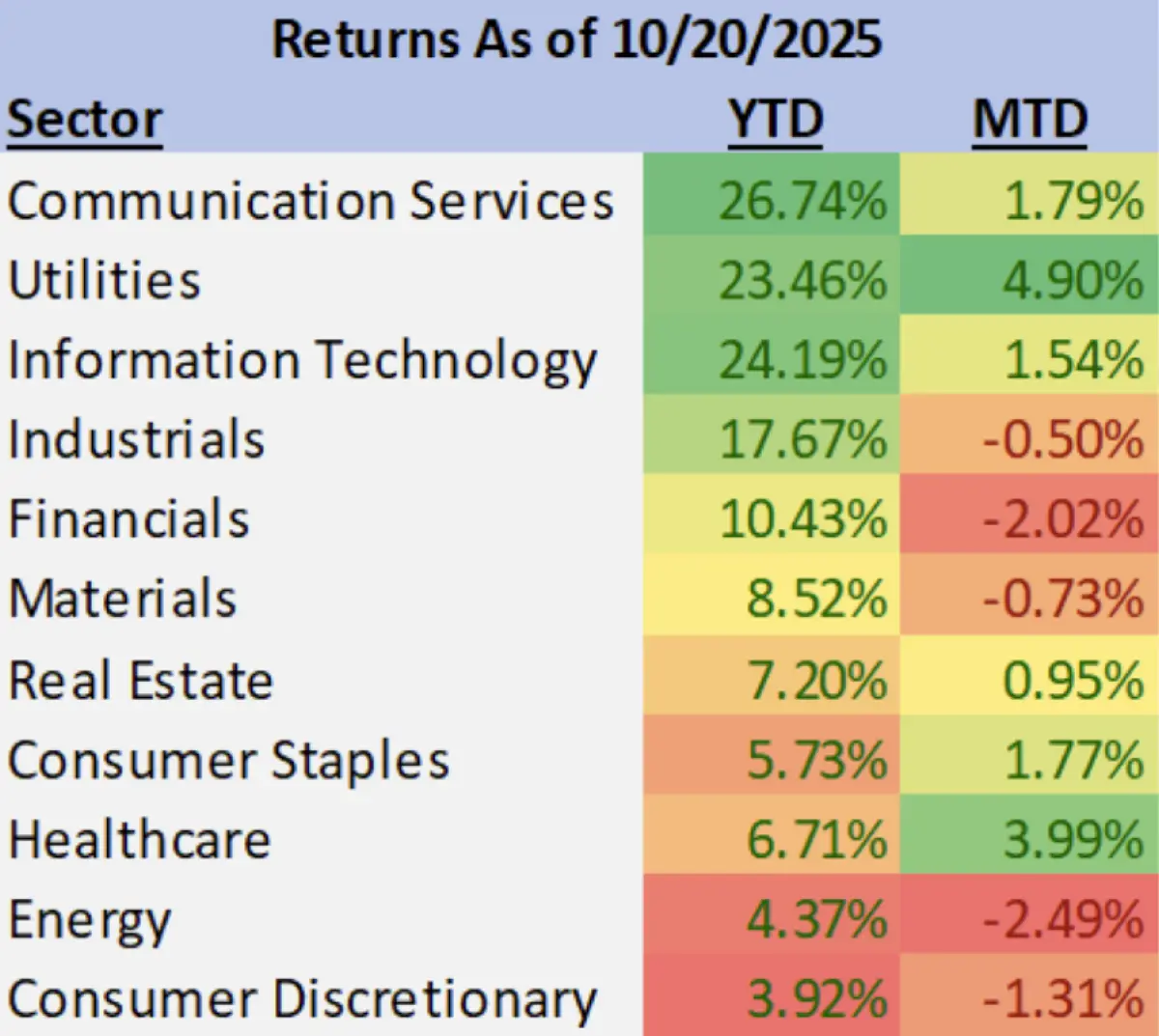 Market Update – October 2025 | RGWM Insights