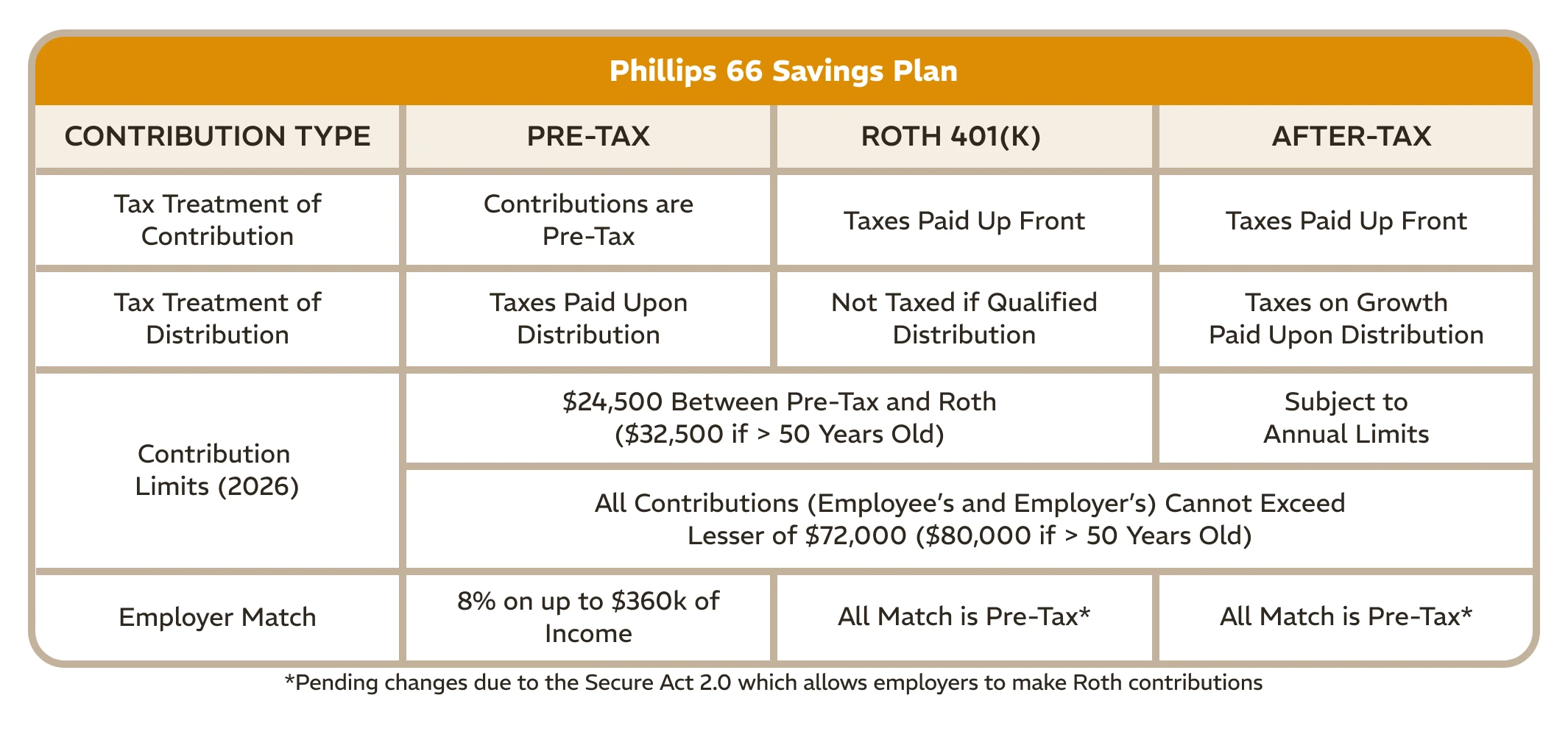 Phillips 66 Savings Plan Contribution Limits