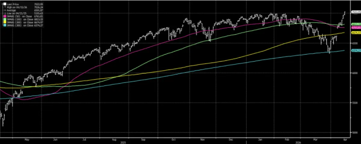 S&P 500 Price Chart (1 Year)- Bloomberg