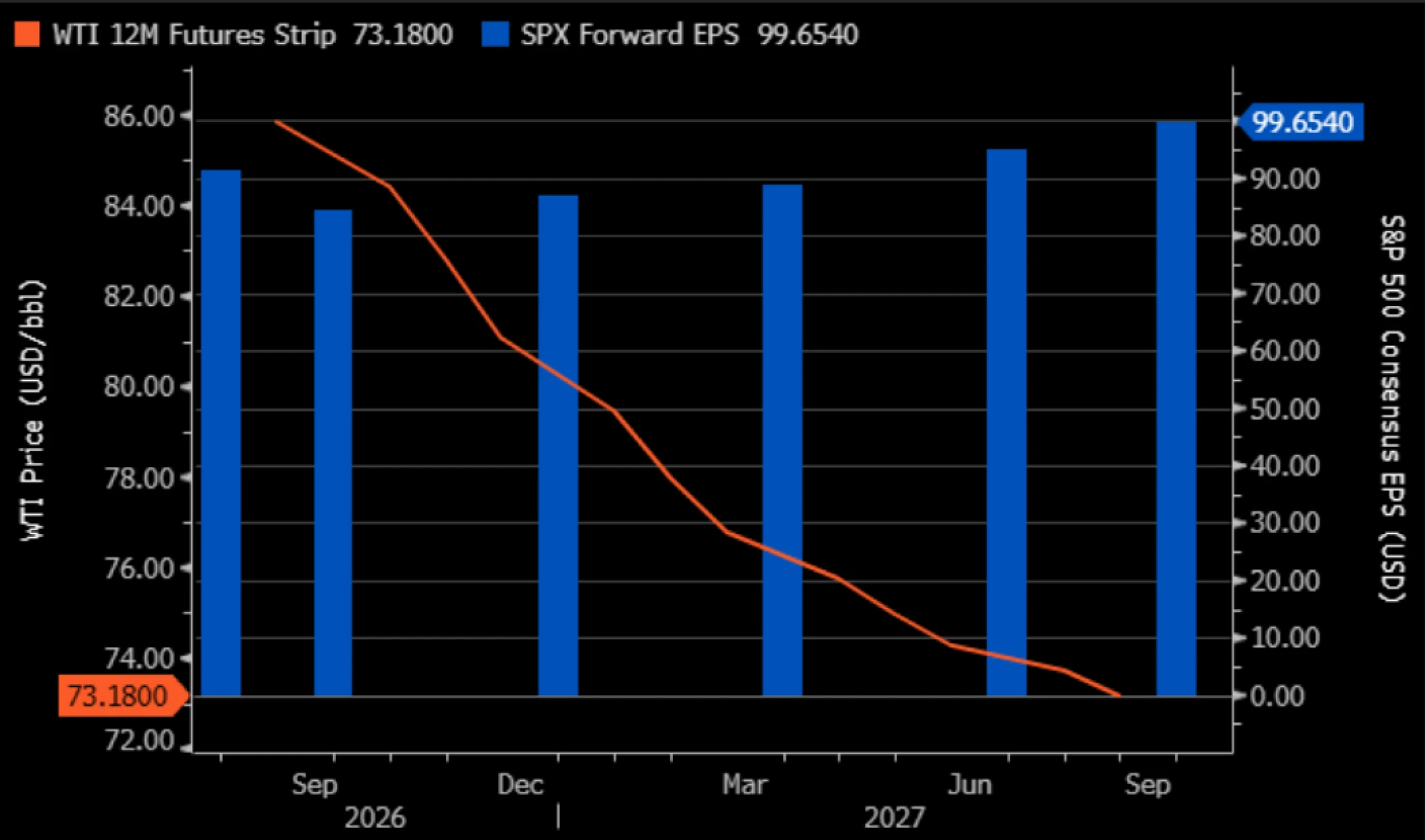 Combined bar-and-line chart showing WTI 12M futures strip at 73.18 (orange line) and SPX forward EPS around 99.65 (blue bars) from Sep 2026 to Sep 2027, with dual y-axes.